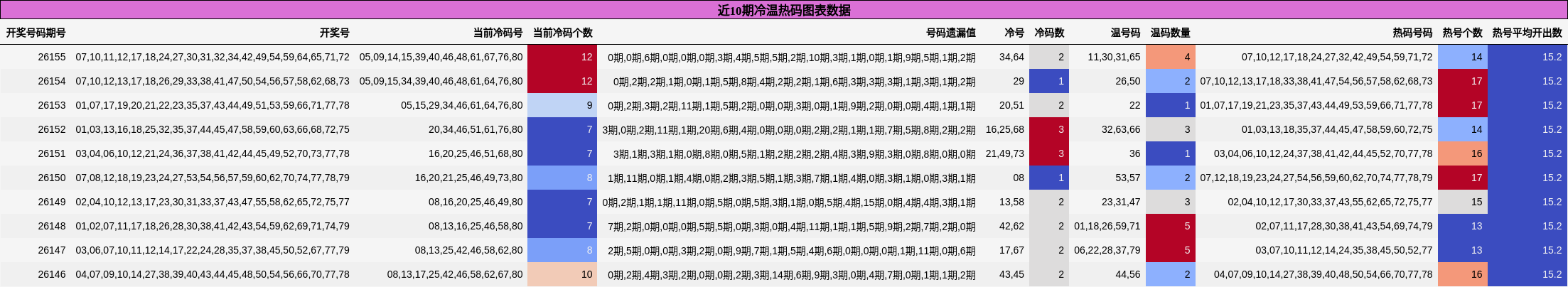 近10期冷温热码图表数据