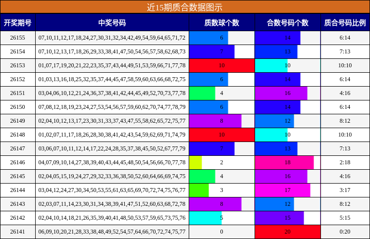近15期质合数据图示