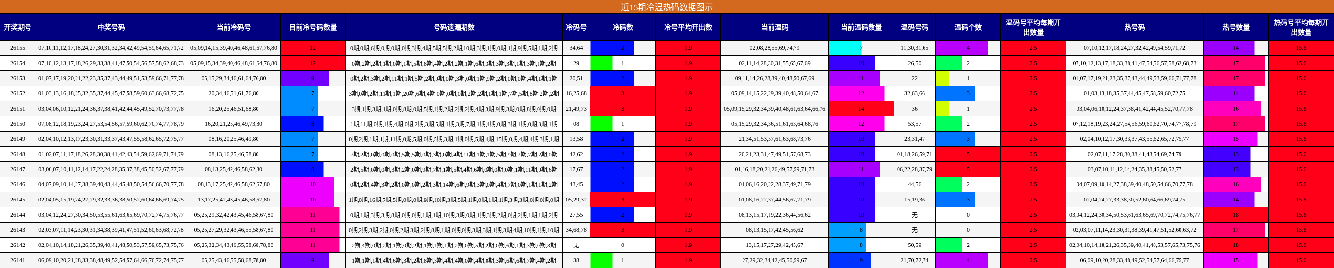 近15期冷温热码数据图示