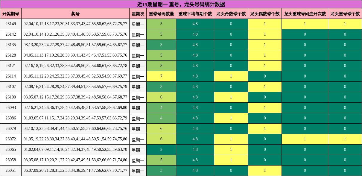 近15期星期一 重号，龙头号码统计数据