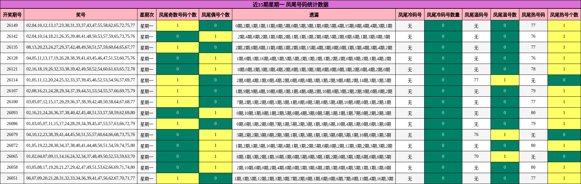 近15期星期一 凤尾号码统计数据