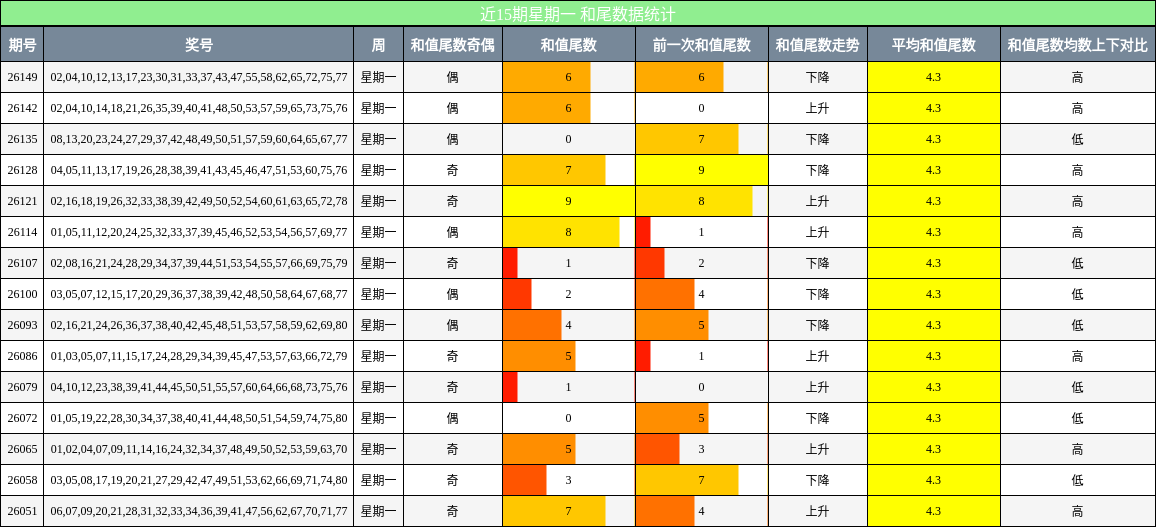 和尾分析