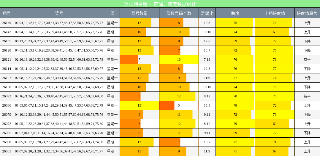 奇偶分析，跨度分析