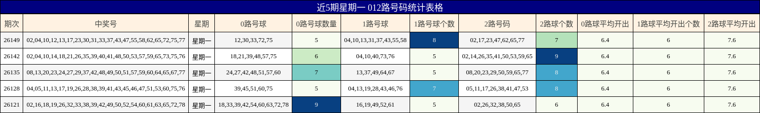 近5期星期一 012路号码统计表格