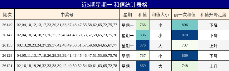 近5期星期一 和值统计表格