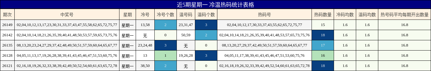 近5期星期一 冷温热码统计表格