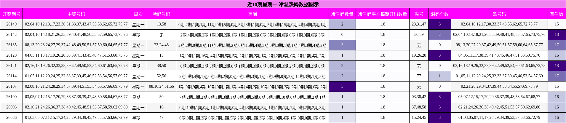 冷温热码分析