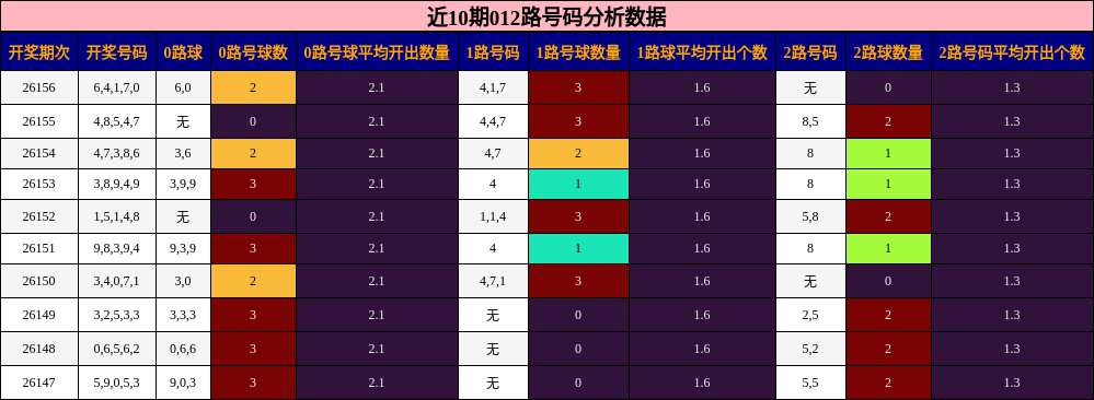 近10期012路号码分析数据