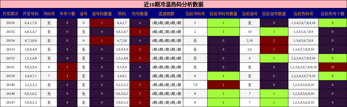 近10期冷温热码分析数据