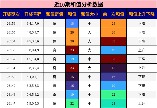 近10期和值分析数据