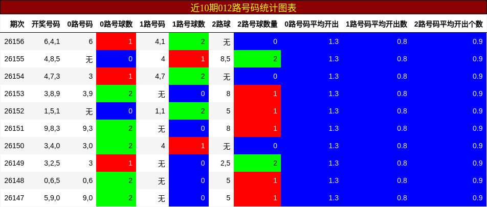 012路号码分析