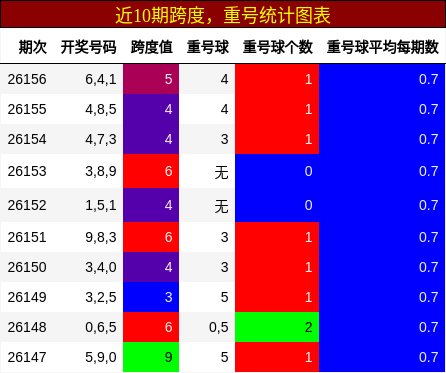 跨度分析，重号分析