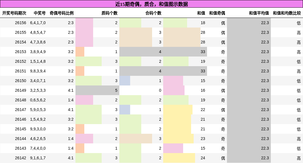 奇偶分析，质合分析，和值分析