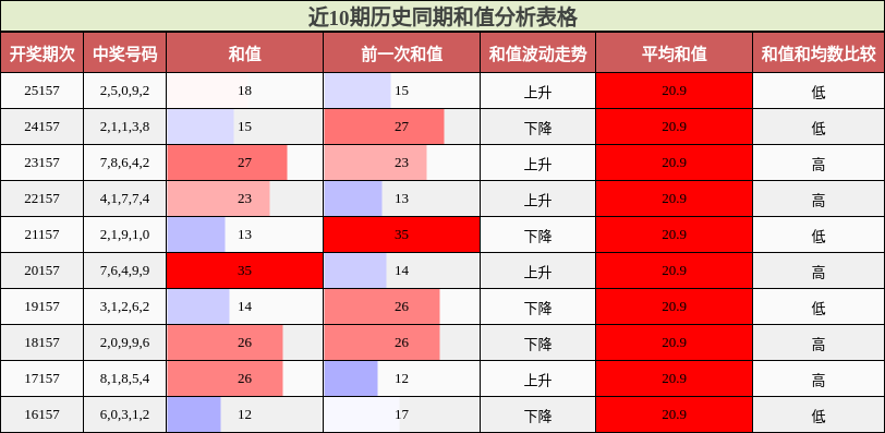 和值分析