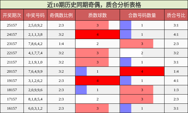 奇偶分析，质合分析