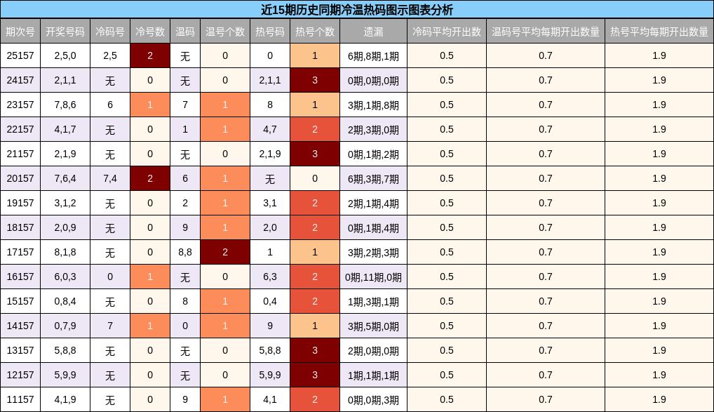 冷温热码分析