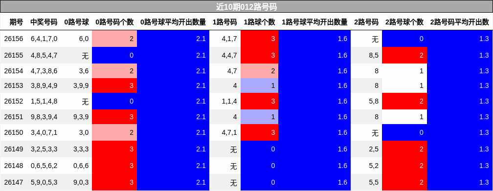 近10期012路号码