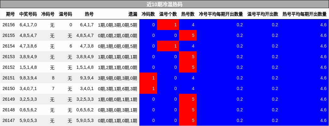 近10期冷温热码