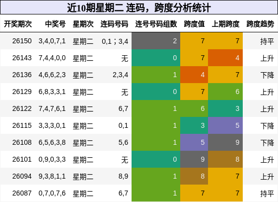 连码分析，跨度分析
