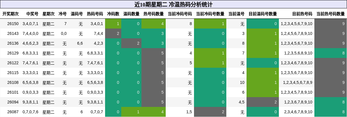 冷温热码分析