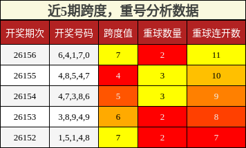 跨度分析，重号分析