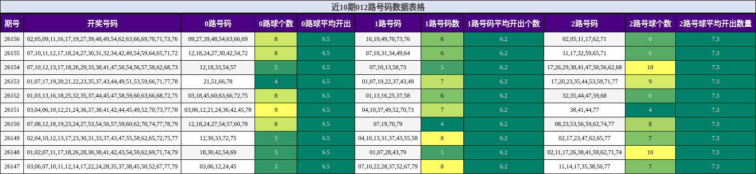 近10期012路号码数据表格