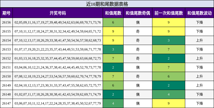 近10期和尾数据表格