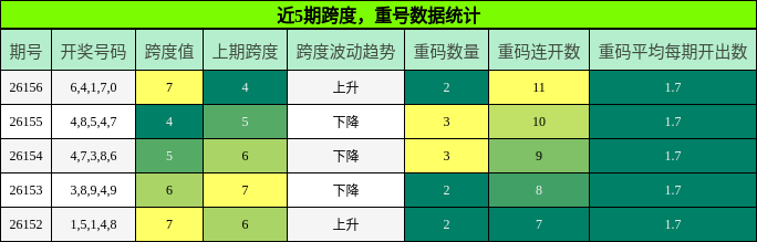 近5期跨度，重号数据统计