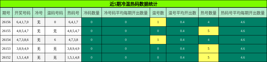近5期冷温热码数据统计