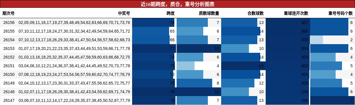 近10期跨度，质合，重号分析图表