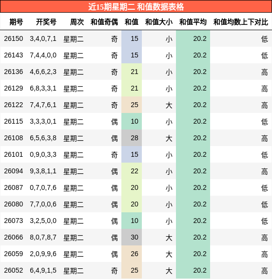 近15期星期二 和值数据表格
