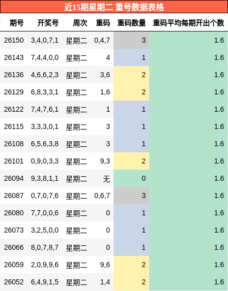 近15期星期二 重号数据表格