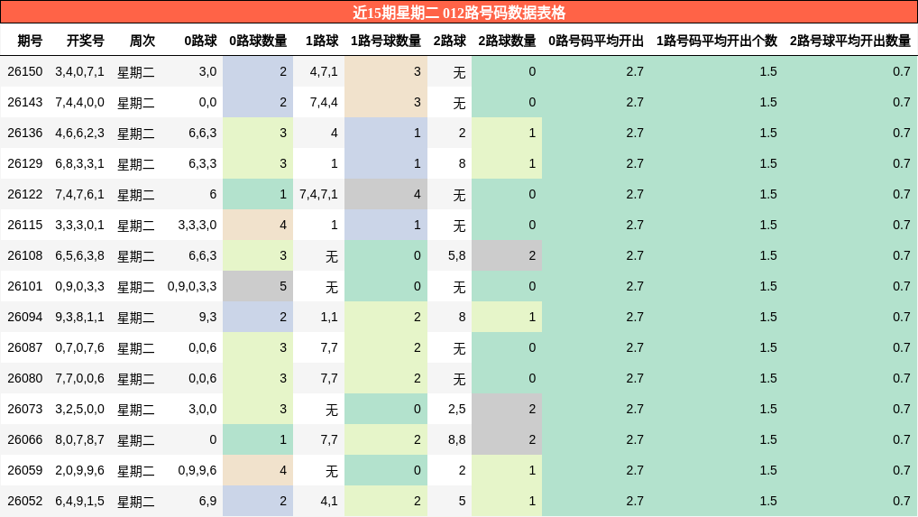 近15期星期二 012路号码数据表格