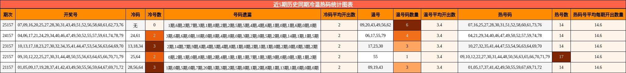 近5期历史同期冷温热码统计图表