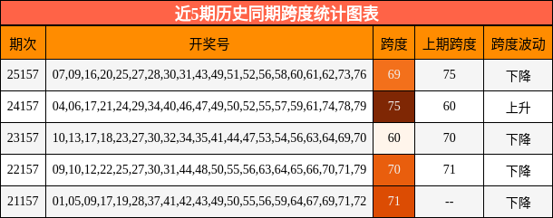 近5期历史同期跨度统计图表