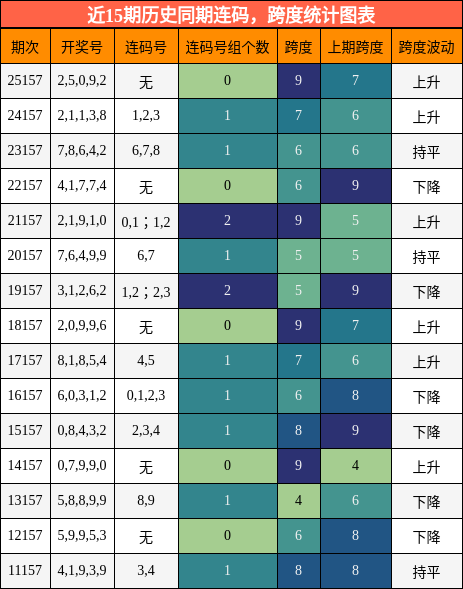 近15期历史同期连码，跨度统计图表