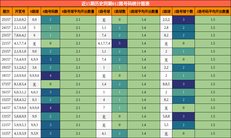 近15期历史同期012路号码统计图表