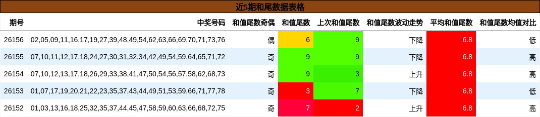 和尾分析