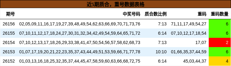 质合分析，重号分析