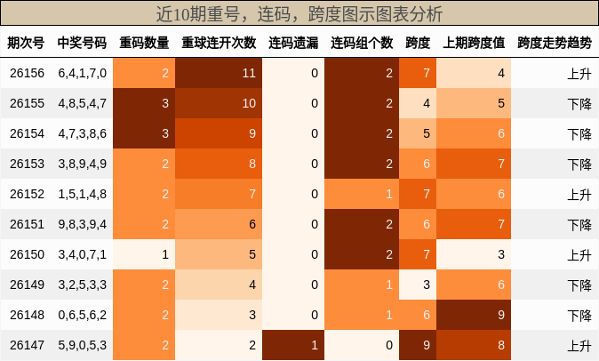 重号分析，连码分析，跨度分析