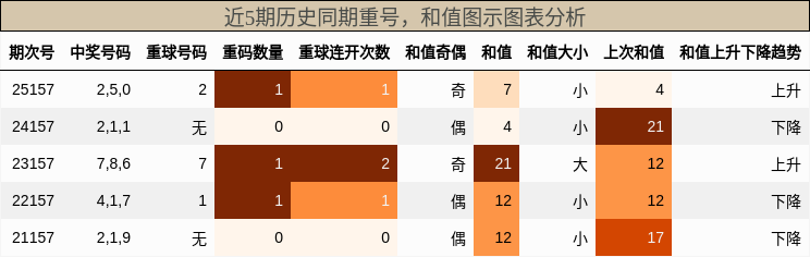重号分析，和值分析