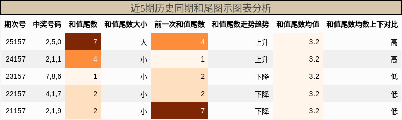 和尾分析