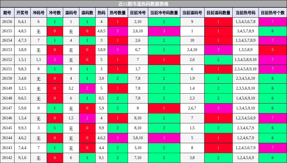 近15期冷温热码数据表格