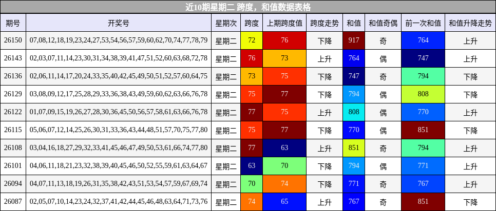 跨度分析，和值分析
