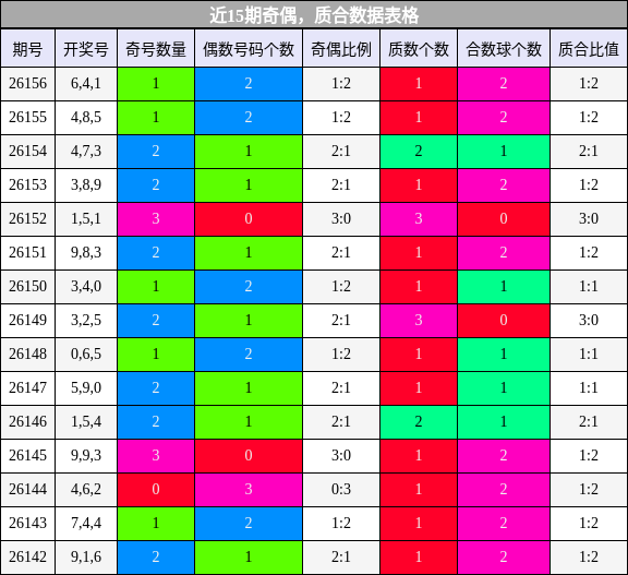 近15期奇偶，质合数据表格