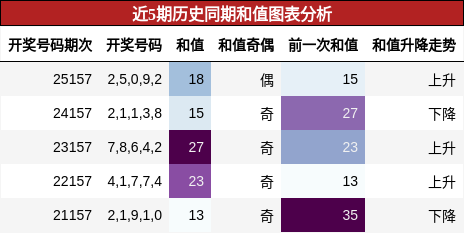 和值分析