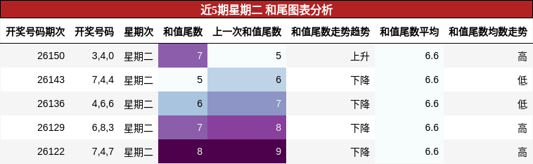 和尾分析