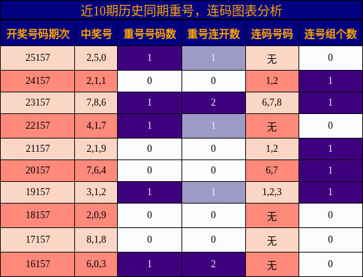 重号分析，连码分析