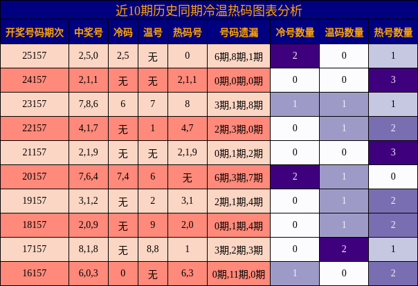 冷温热码分析