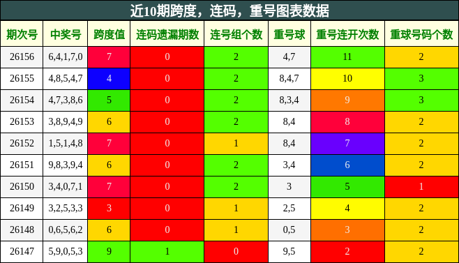 近10期跨度，连码，重号图表数据
